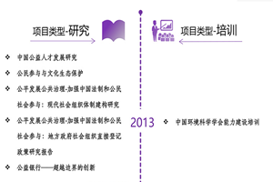 日韩操逼视频网址非评估类项目发展历程